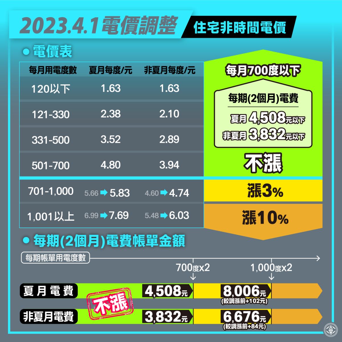 【房東】分租套房之電價調整(2023.04.01)對策